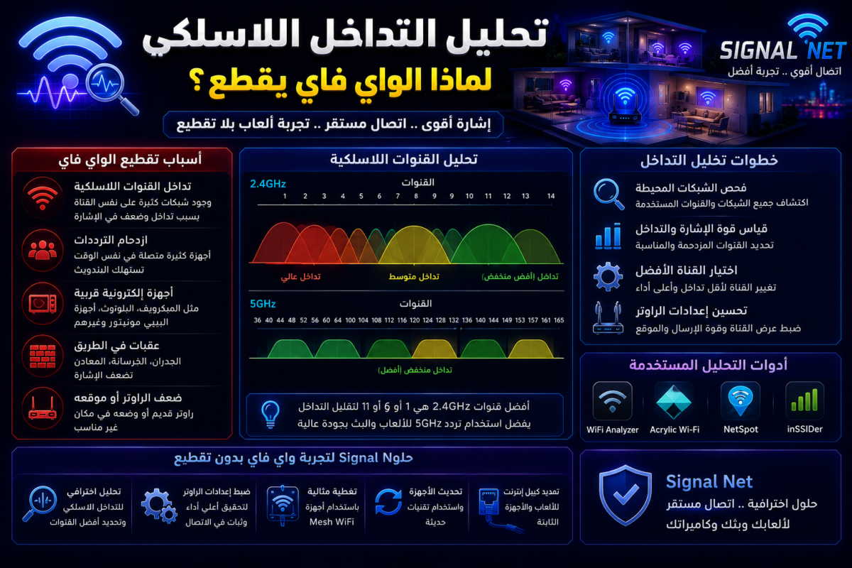 تحليل التداخل اللاسلكي