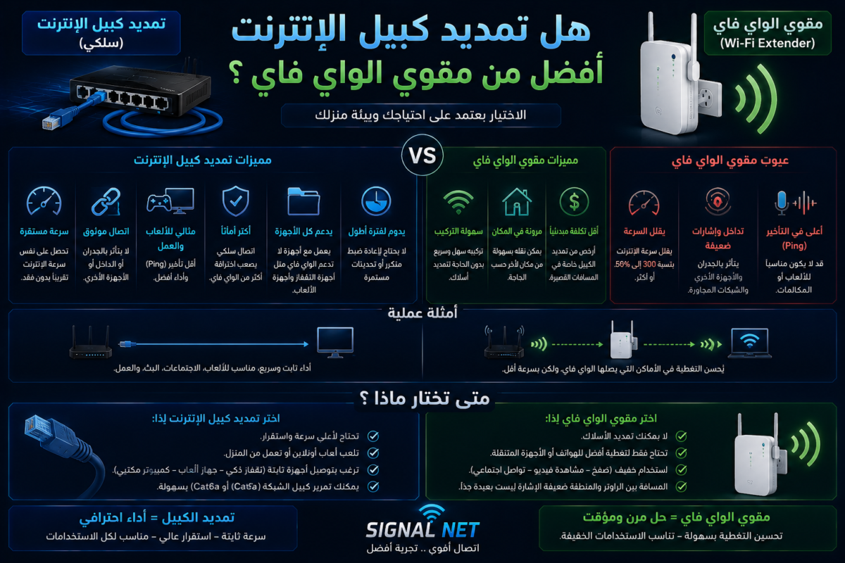 تمديد كيبل الإنترنت أفضل من مقوي الواي فاي