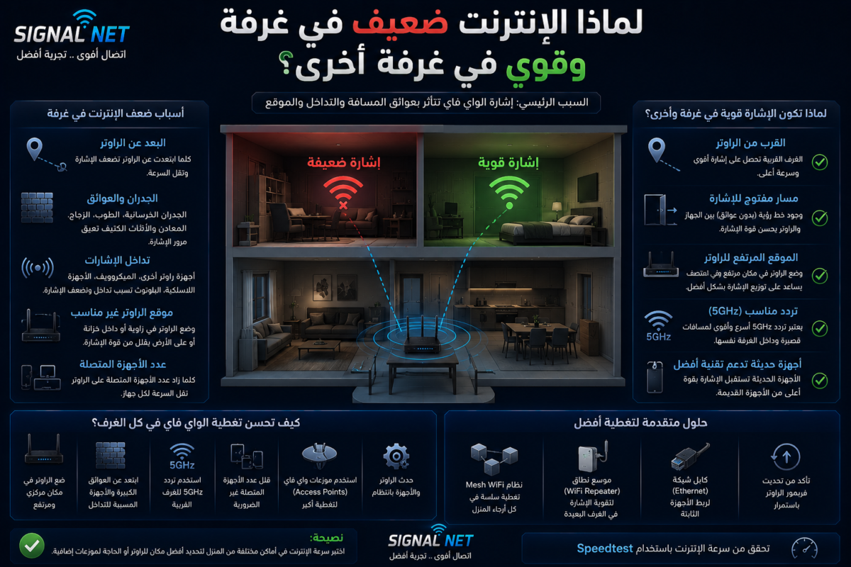 الإنترنت ضعيف في غرفة