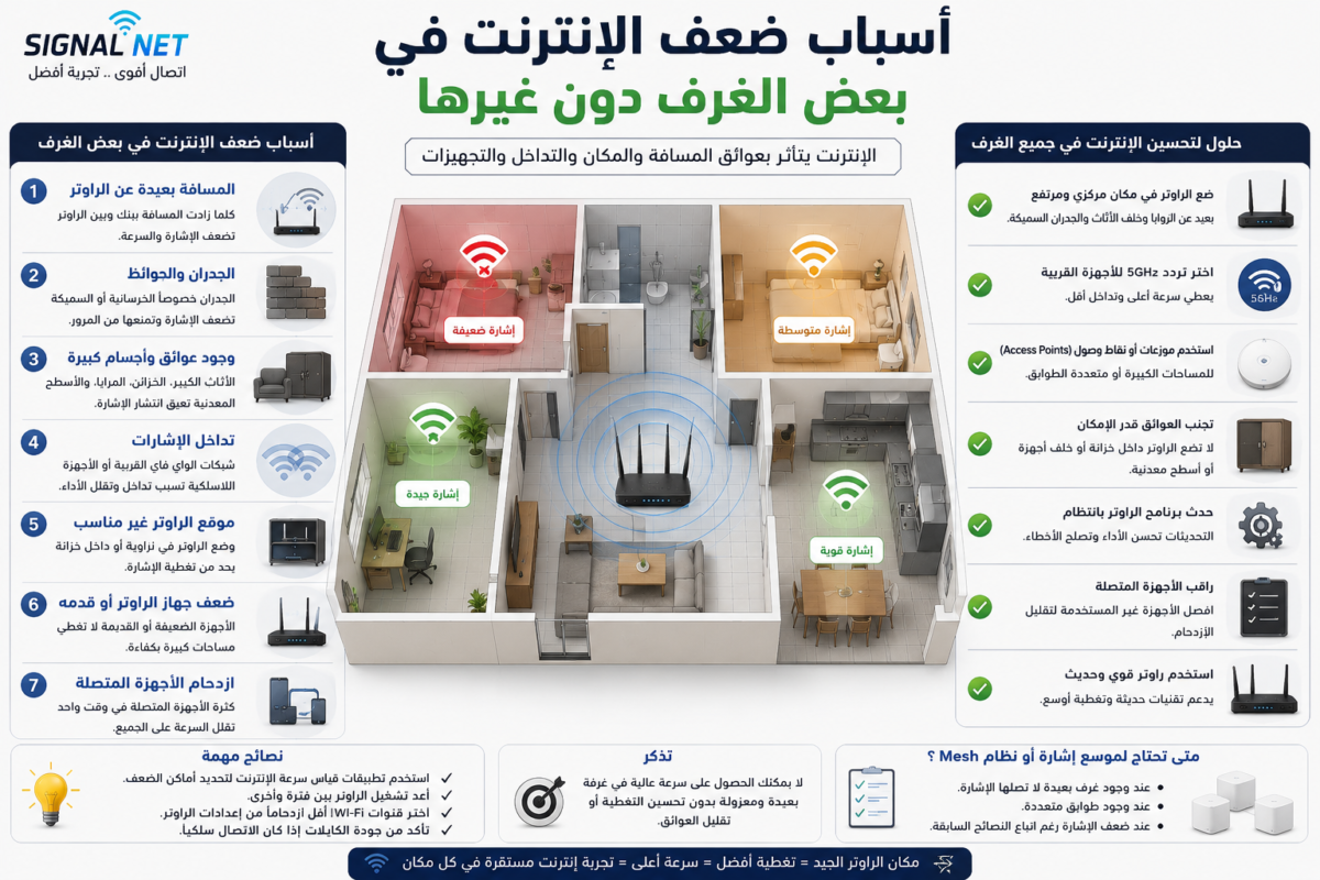 ضعف الإنترنت في بعض الغرف