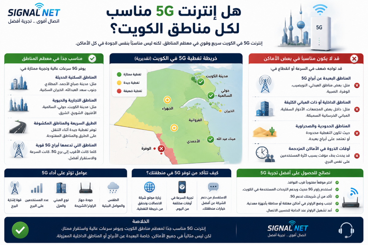هل إنترنت 5G مناسب لكل مناطق الكويت