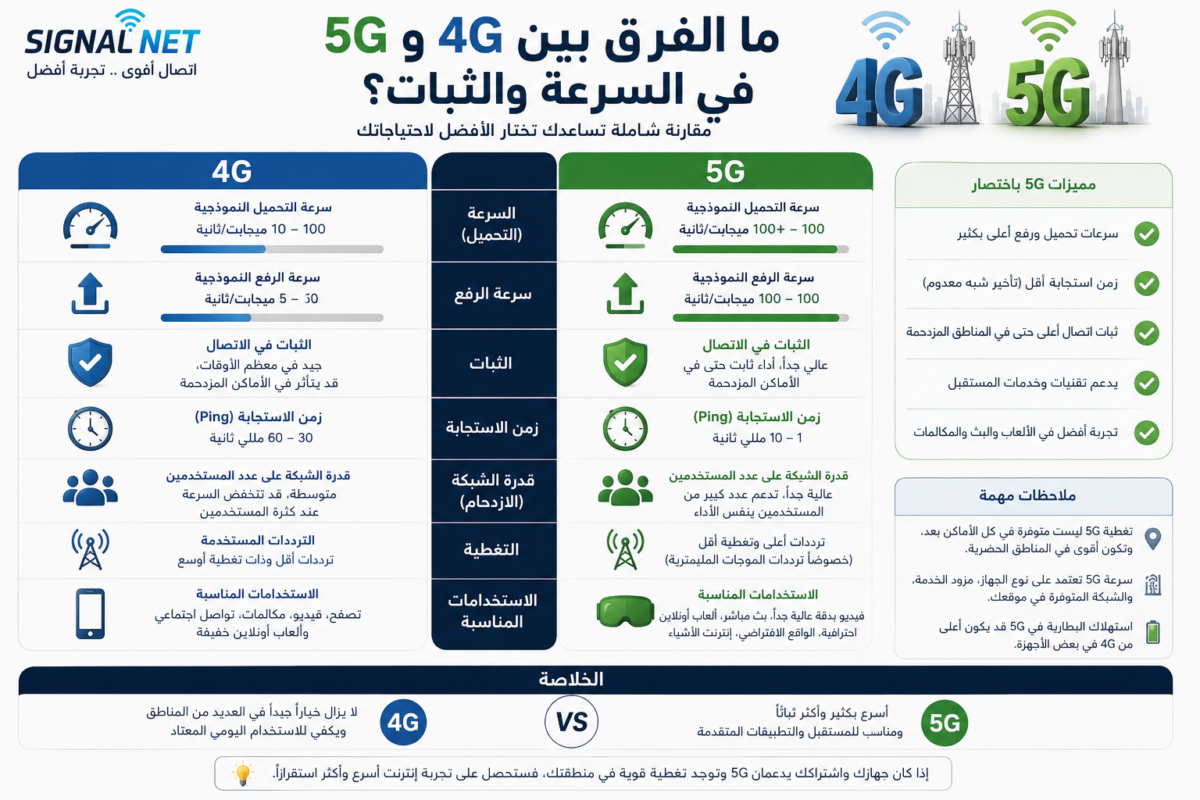 الفرق بين 4G و5G
