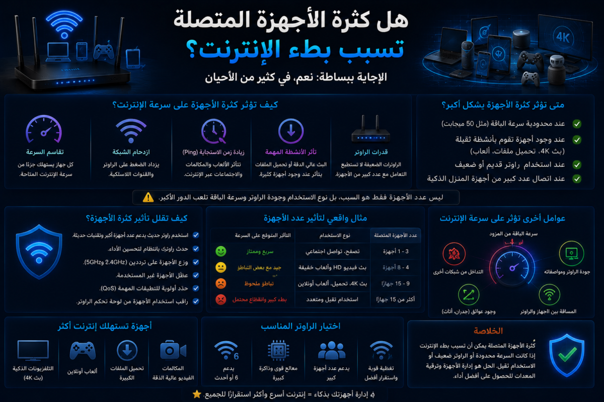 هل كثرة الأجهزة المتصلة تسبب بطء الإنترنت؟