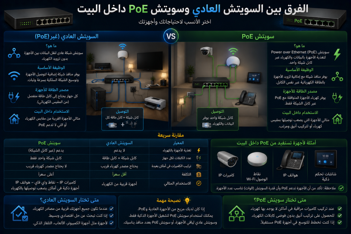 الفرق بين السويتش العادي وسويتش PoE داخل البيت