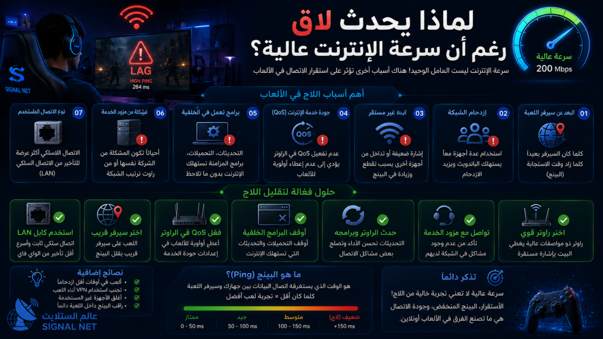لاج رغم سرعة الإنترنت عالية